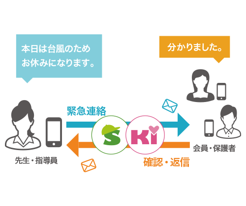 グループへの連絡がどこでも簡単に確実に、全員へ発信できる図